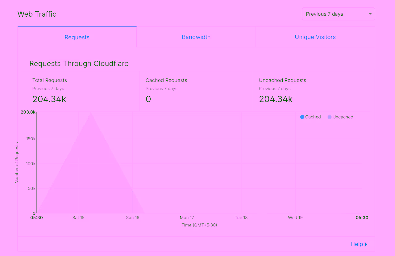 a graph showing 200k+ requests