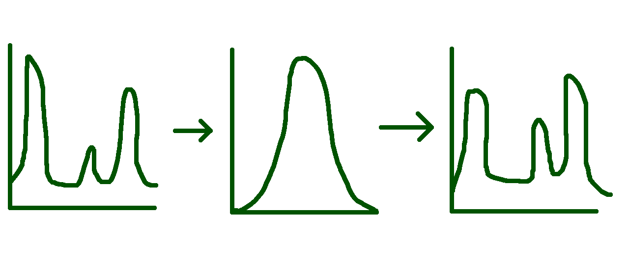 a distribution transformed to a Gaussian distribution and then back to a similar distribution