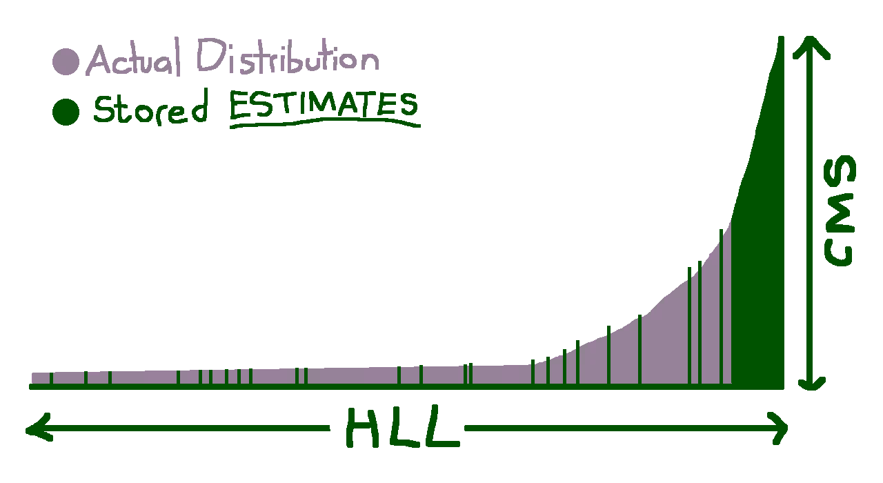 a distribution sketch estimated using hyperloglog, count-min sketch and arrays of random estimates